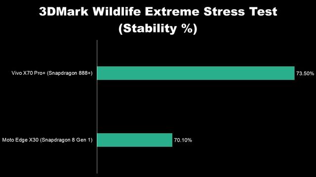 Snapdragon 8 Gen 1 проти Snapdragon 888 Plus: який процесор кращий - фото 490175