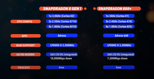Snapdragon 8 Gen 1 проти Snapdragon 888 Plus: який процесор кращий - фото 490177