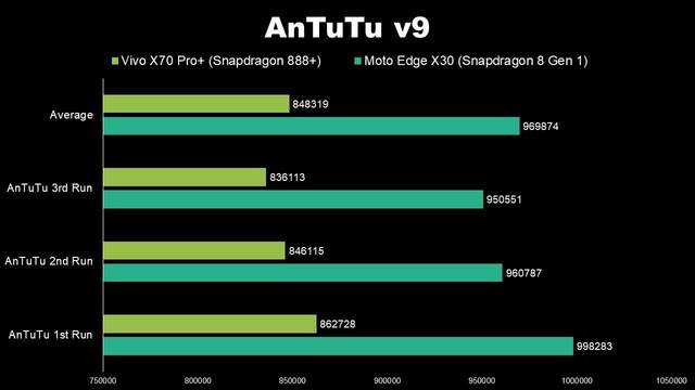 Snapdragon 8 Gen 1 проти Snapdragon 888 Plus: який процесор кращий - фото 490178