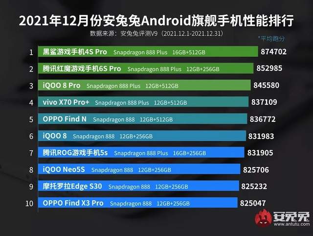 10 найпотужніших смартфонів кінця 2021 року за версією AnTuTu: рейтинг - фото 490910