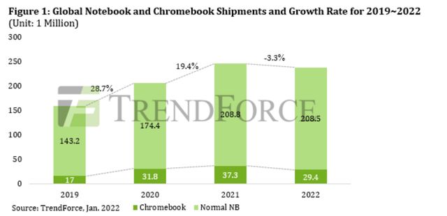 Яким буде ринок ноутбуків у 2022 році: прогноз аналітиків - фото 492376