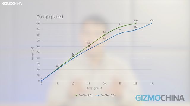 У мережі з'явилися тести продуктивності й автономності OnePlus 10 Pro - фото 492650