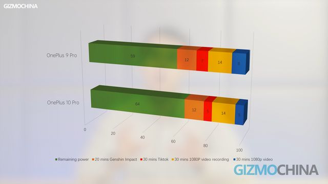 У мережі з'явилися тести продуктивності й автономності OnePlus 10 Pro - фото 492655