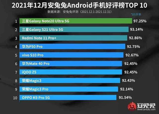 Свіжий рейтинг Android-смартфонів, якими задоволені користувачі - фото 492698