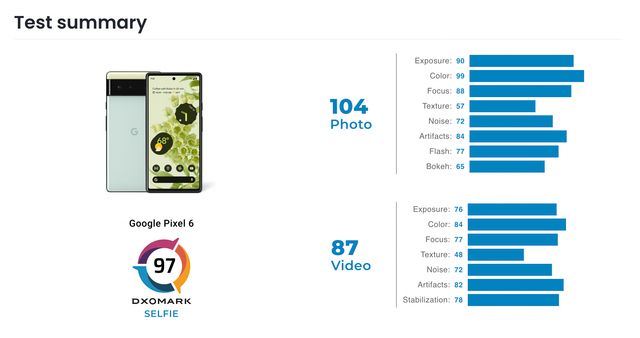 Краща за iPhone 13 Pro Max: експерти протестували фронтальну камеру Pixel 6 - фото 493664