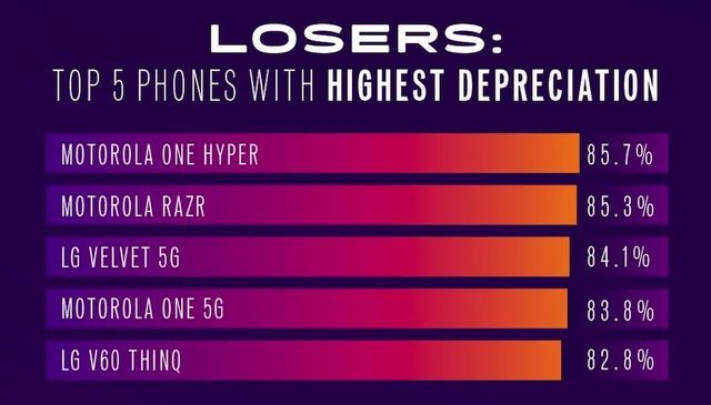 Не лише iPhone: фахівці назвали смартфони, які вигідно продавати - фото 493801