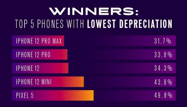 Не лише iPhone: фахівці назвали смартфони, які вигідно продавати - фото 493802