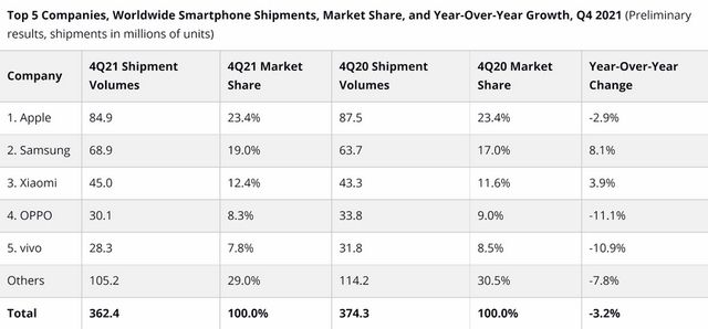 10 найуспішніших виробників смартфонів: рейтинг за результатами 2021 року - фото 494507