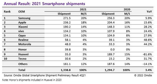 10 найуспішніших виробників смартфонів: рейтинг за результатами 2021 року - фото 494508