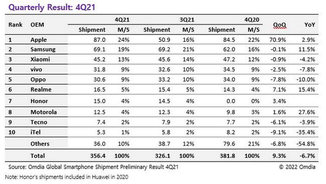 10 найуспішніших виробників смартфонів: рейтинг за результатами 2021 року - фото 494509