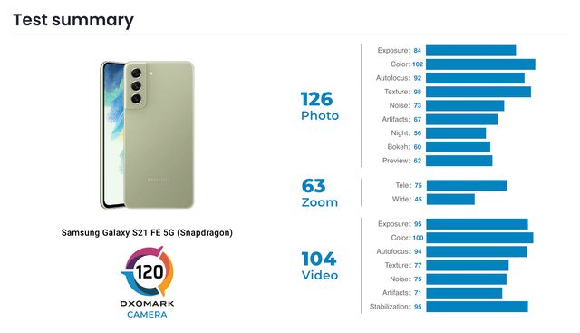 Експерти DxOMark протестували камери Samsung Galaxy S21 FE: який їхній вердикт - фото 495783