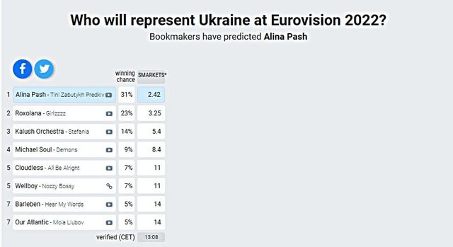 Букмекери розповіли, хто може представити Україну на Євробаченні 2022 - фото 495997