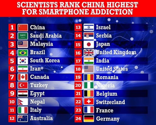 Рейтинг найбільш залежних від смартфонів країн: хто посів перше місце - фото 496842