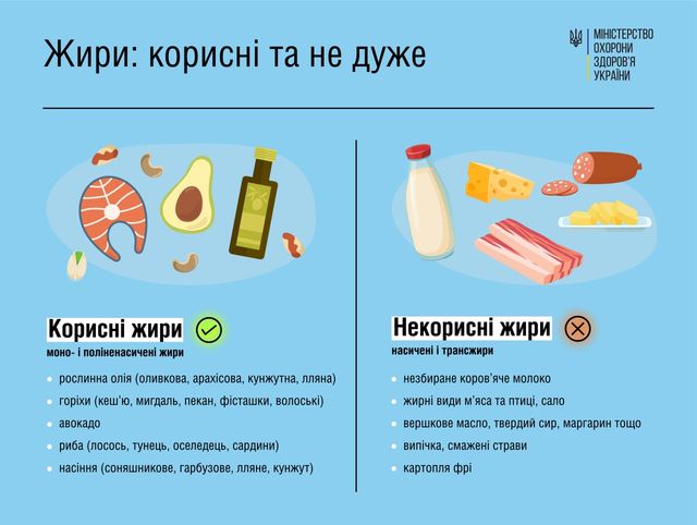 Корисні та шкідливі жири: що варто знати охочим схуднути - фото 497751