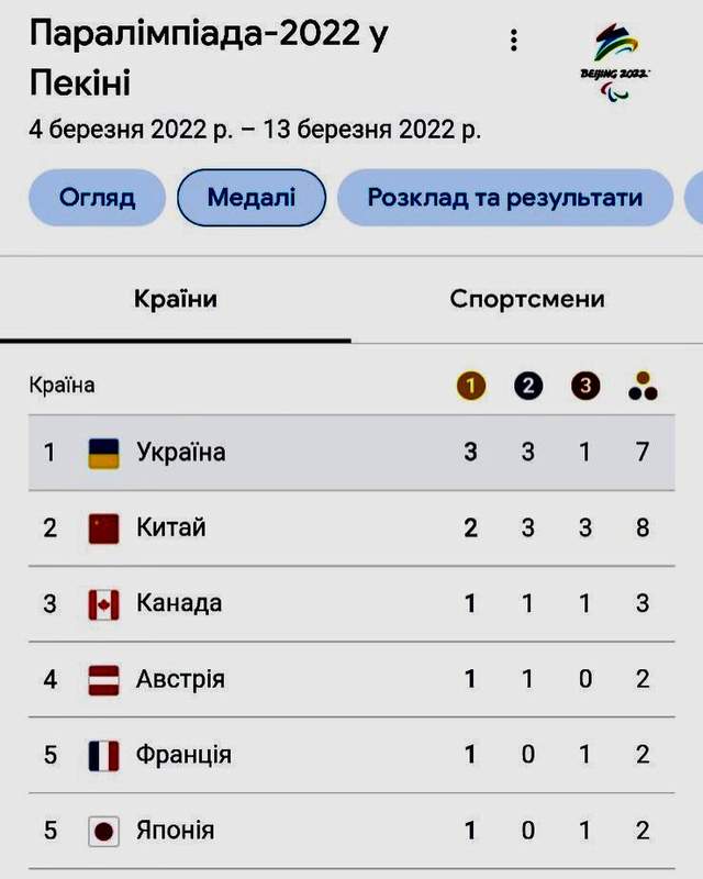 Паралімпіада 2022: українці здобули 7 медалей у перший день - фото 499686