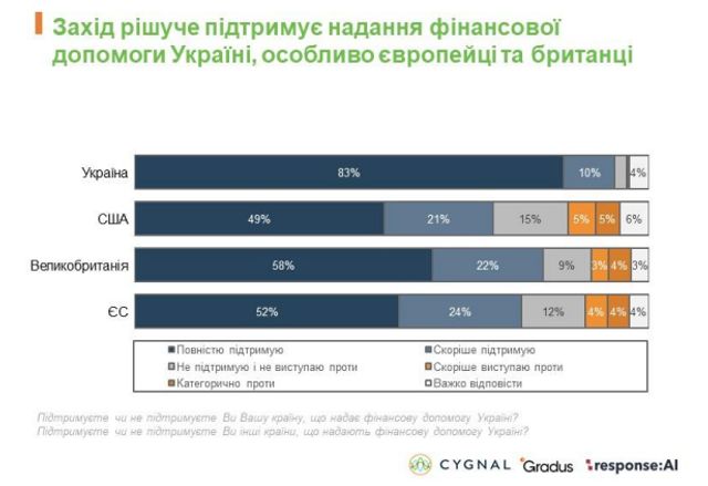 Опитування: люди зі США та ЄС виступають за збільшення допомоги Україні - фото 500392