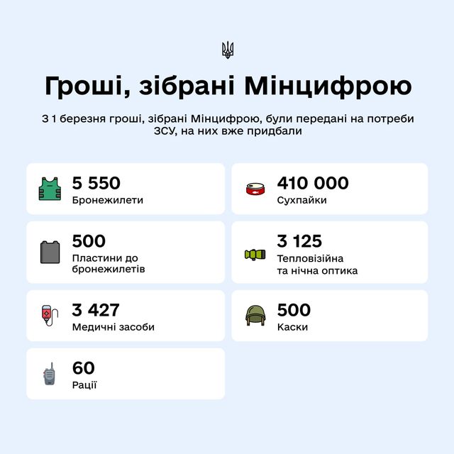 У Мінцифри розповіли, що вже вдалося купити для ЗСУ за кошти з Криптофонду - фото 500481