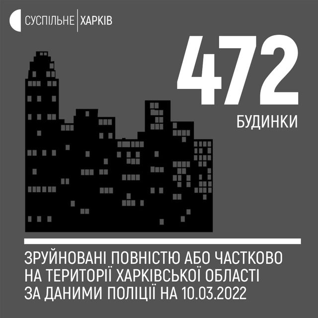 Скільки будинків поруйнованих на Харківщині - фото 500484