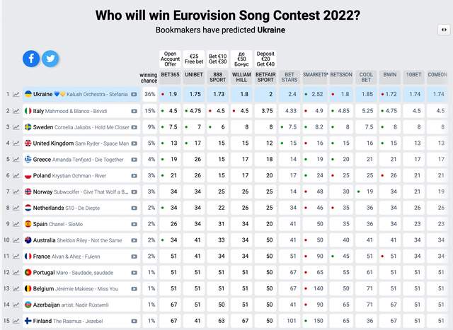 Букмекери прогнозують Kalush Orchestra перемогу на Євробаченні 2022 - фото 501058