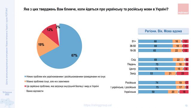 83% українців за те, щоб українська мова була єдиною державною: опитування - фото 501786