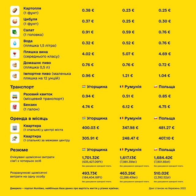 Продуктовий кошик у Польщі, Румунії та Угорщині: скільки потрібно викласти - фото 502106
