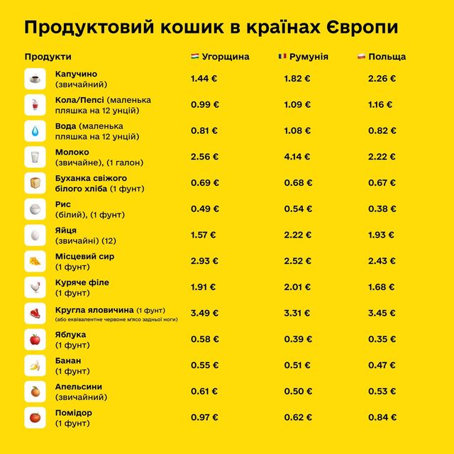 Продуктовий кошик у Польщі, Румунії та Угорщині: скільки потрібно викласти - фото 502107
