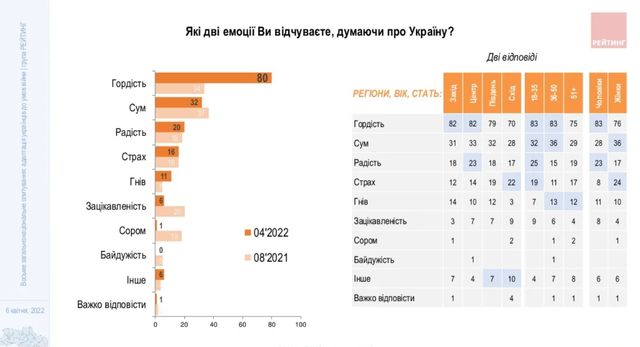 Що відчувають громадяни, коли думають про Україну: результати опитування - фото 502830