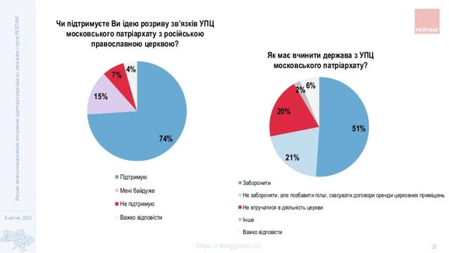 Скільки українців за заборону діяльності УПЦ МП: результати опитування - фото 502869
