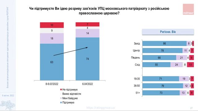 Скільки українців за заборону діяльності УПЦ МП: результати опитування - фото 502870