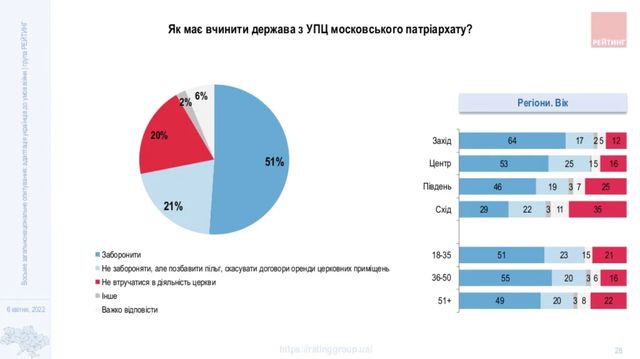 Скільки українців за заборону діяльності УПЦ МП: результати опитування - фото 502871