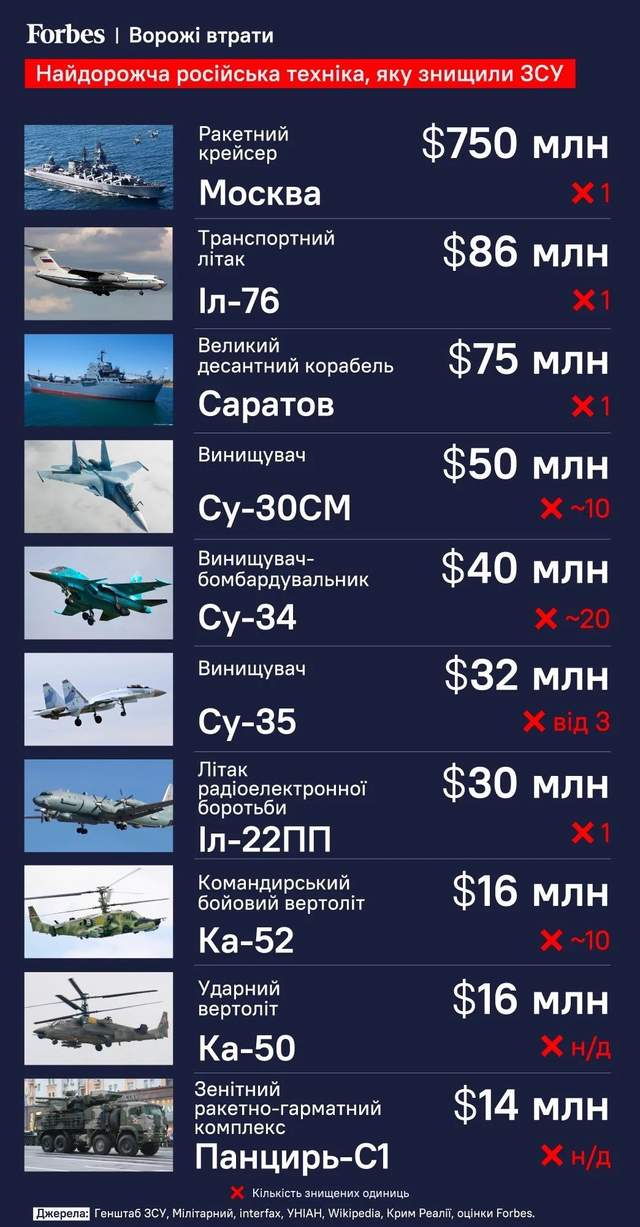 Крейсер 'Москва' – найдорожча втрата Росії під час війни: рейтинг Forbes - фото 503377