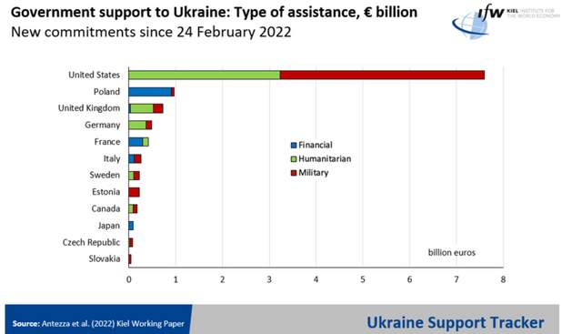 Експерти підрахували, яка країна найбільше допомагає Україні - фото 503574