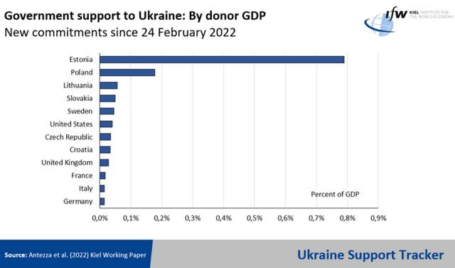 Експерти підрахували, яка країна найбільше допомагає Україні - фото 503575