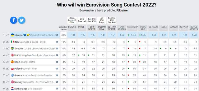 eurovisionworld.com/odds/eurovision - фото 504188