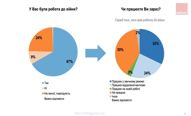 Понад третина українців залишилися без роботи через війну: опитування - фото 504330