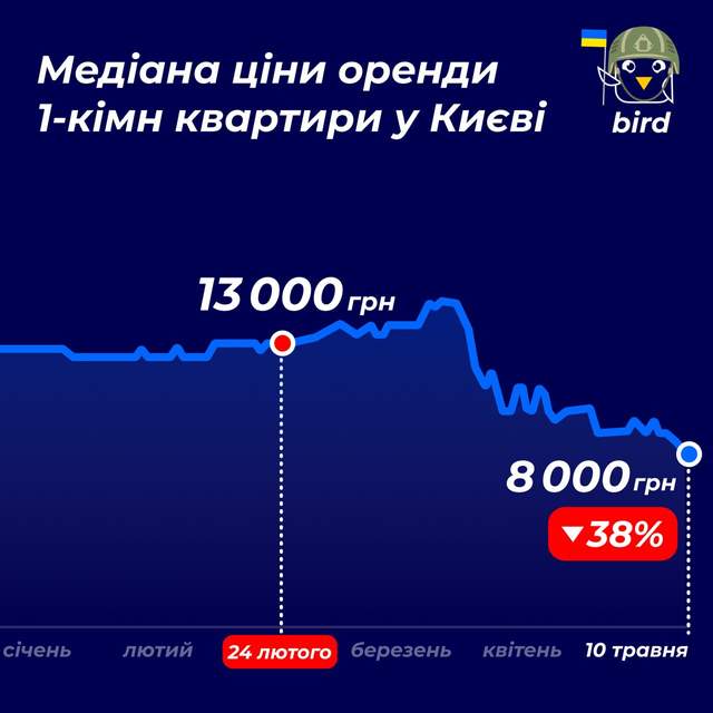 Вартість житла в Києві знизилася на 37% – яка зараз ціна оренди за квартиру - фото 505048