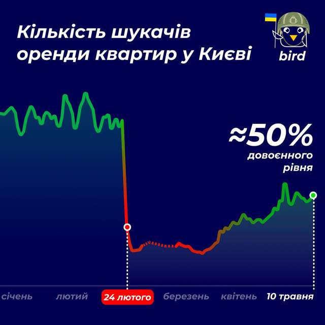 Вартість житла в Києві знизилася на 37% – яка зараз ціна оренди за квартиру - фото 505049