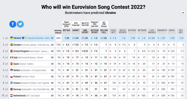 Хто переможе на Євробаченні 2022: трійка лідерів кардинально змінилася напередодні фіналу - фото 505273