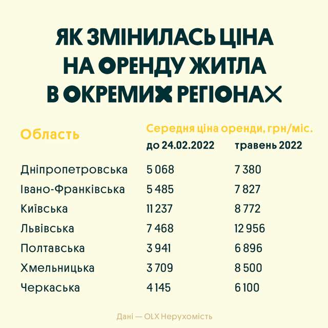 Відомі регіони України, де можна найдешевше орендувати квартиру: дані OLX - фото 505555