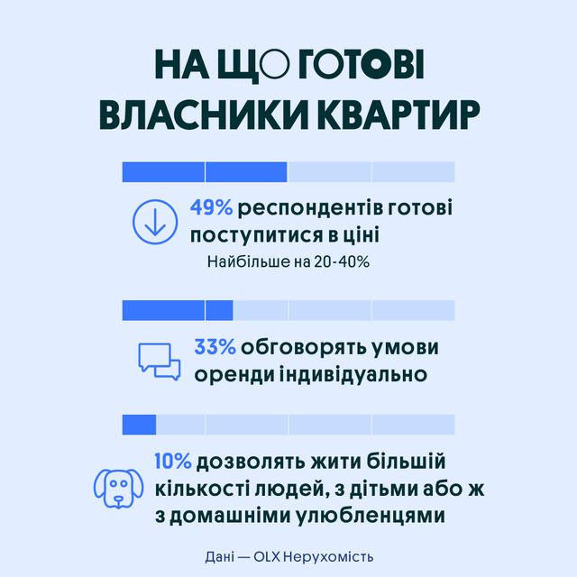 Відомі регіони України, де можна найдешевше орендувати квартиру: дані OLX - фото 505556