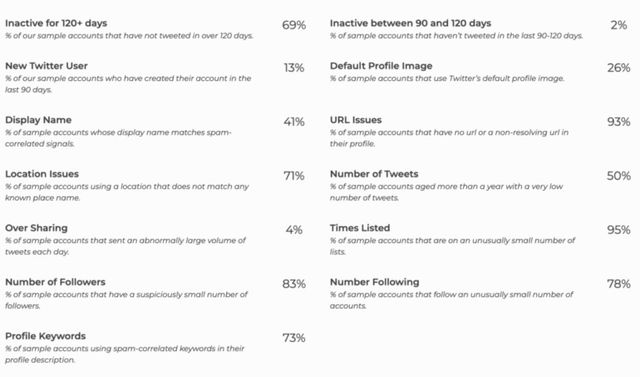 Майже чверть підписників Ілона Маска у твітері – фейкові або спам-акаунти - фото 505563