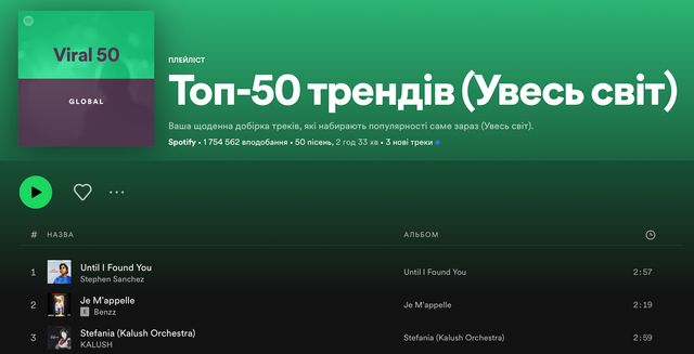 Пісня 'Stefania' гурту KALUSH посіла третє місце у Spotify Global Viral - фото 505795