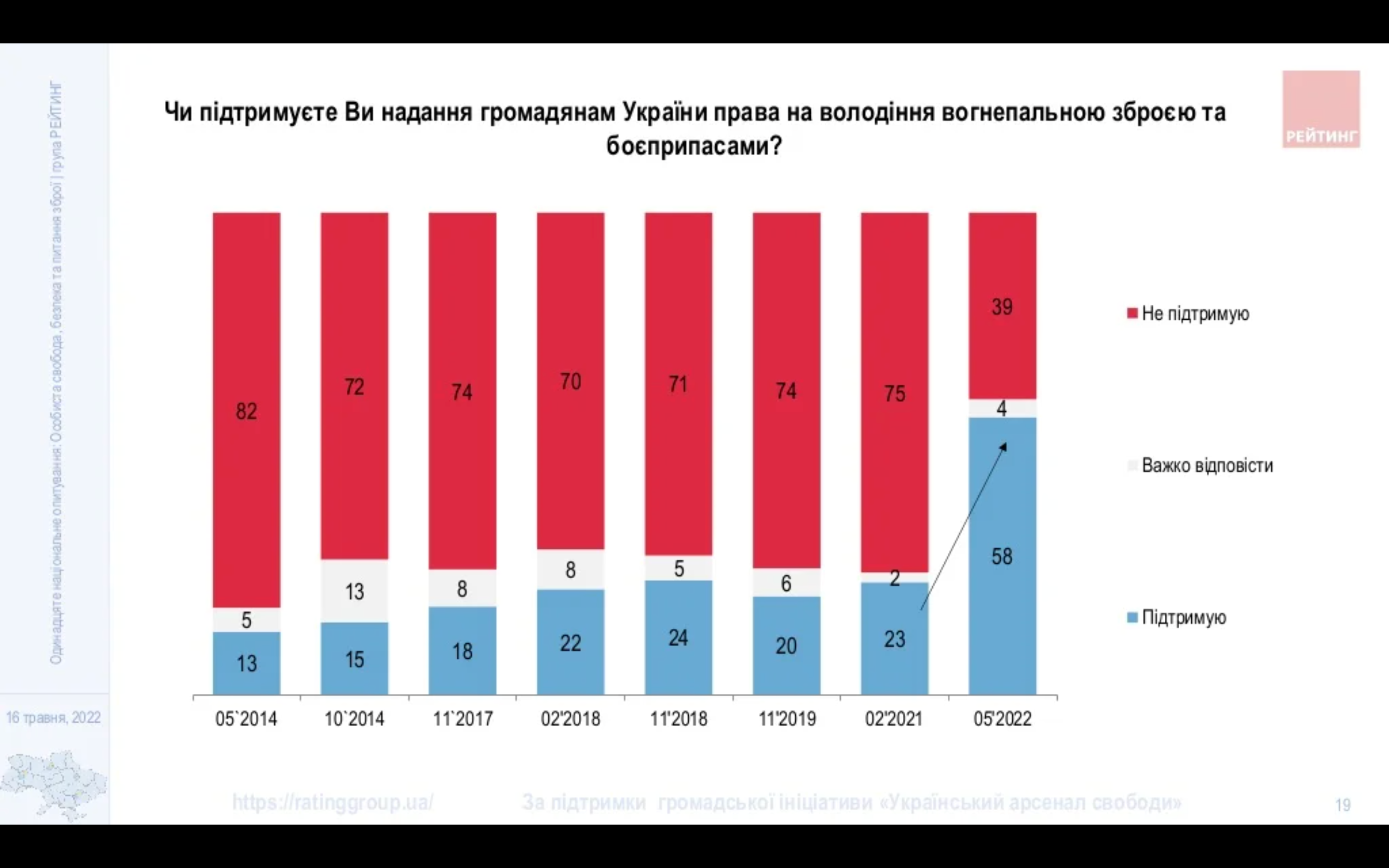 Більшість українців "за" легалізацію зброї – результати опитування