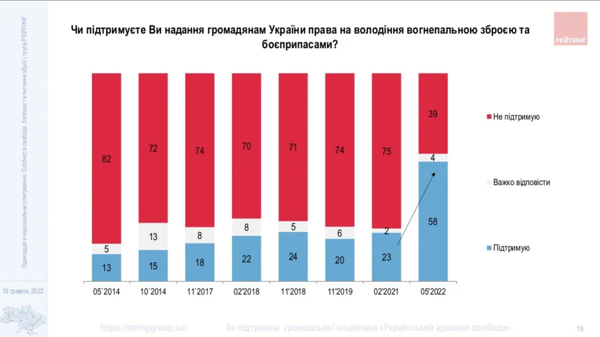 Більшість українців "за" легалізацію зброї – результати опитування - фото 1