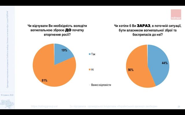 Більшість українців 'за' легалізацію зброї – результати опитування - фото 505996