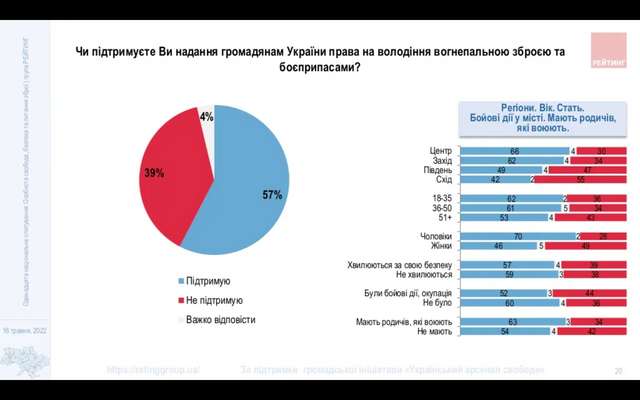 Більшість українців 'за' легалізацію зброї – результати опитування - фото 505998