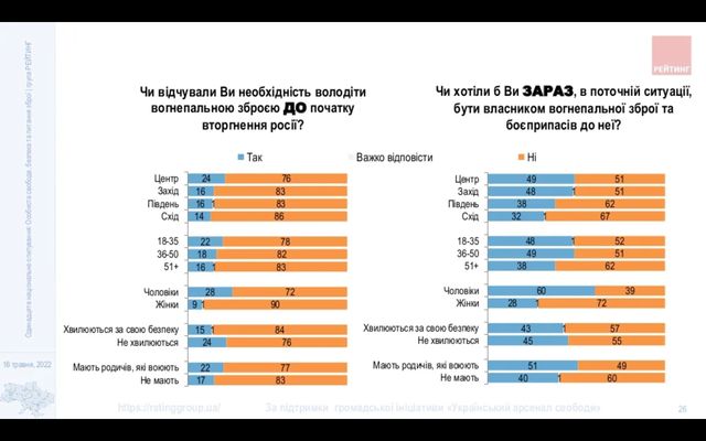Більшість українців 'за' легалізацію зброї – результати опитування - фото 505999