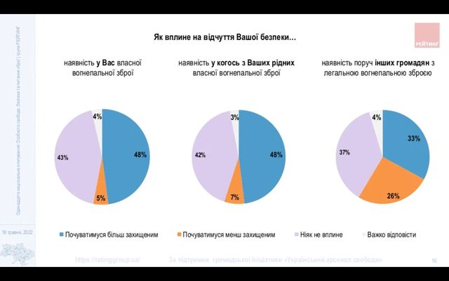 Більшість українців 'за' легалізацію зброї – результати опитування - фото 506000