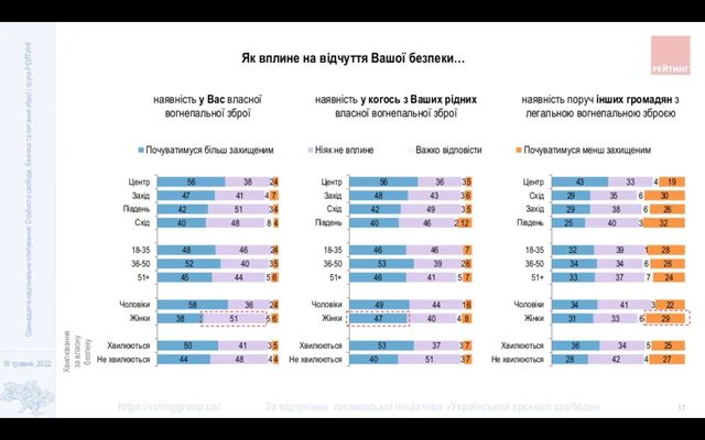 Більшість українців 'за' легалізацію зброї – результати опитування - фото 506001
