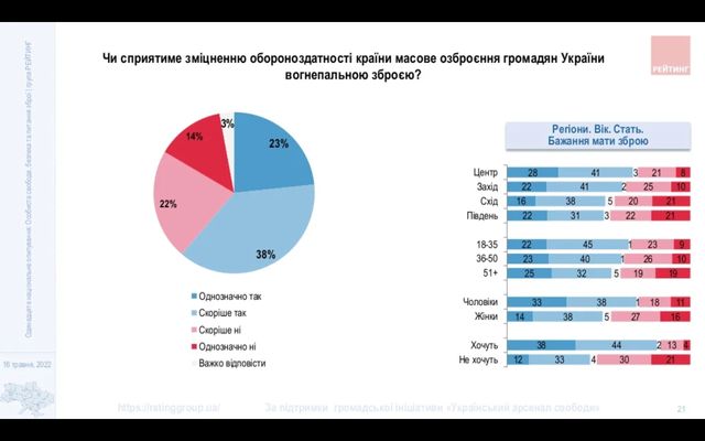 Більшість українців 'за' легалізацію зброї – результати опитування - фото 506002